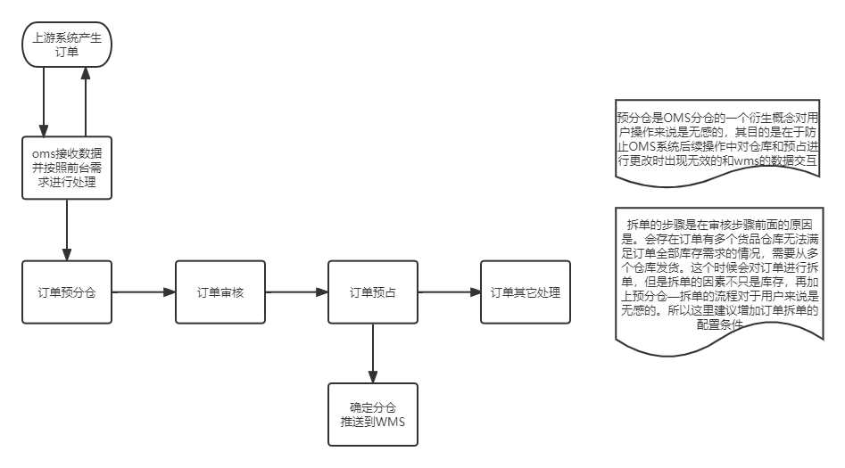 【深度解析】OMS系统中的订单自动分仓策略设计